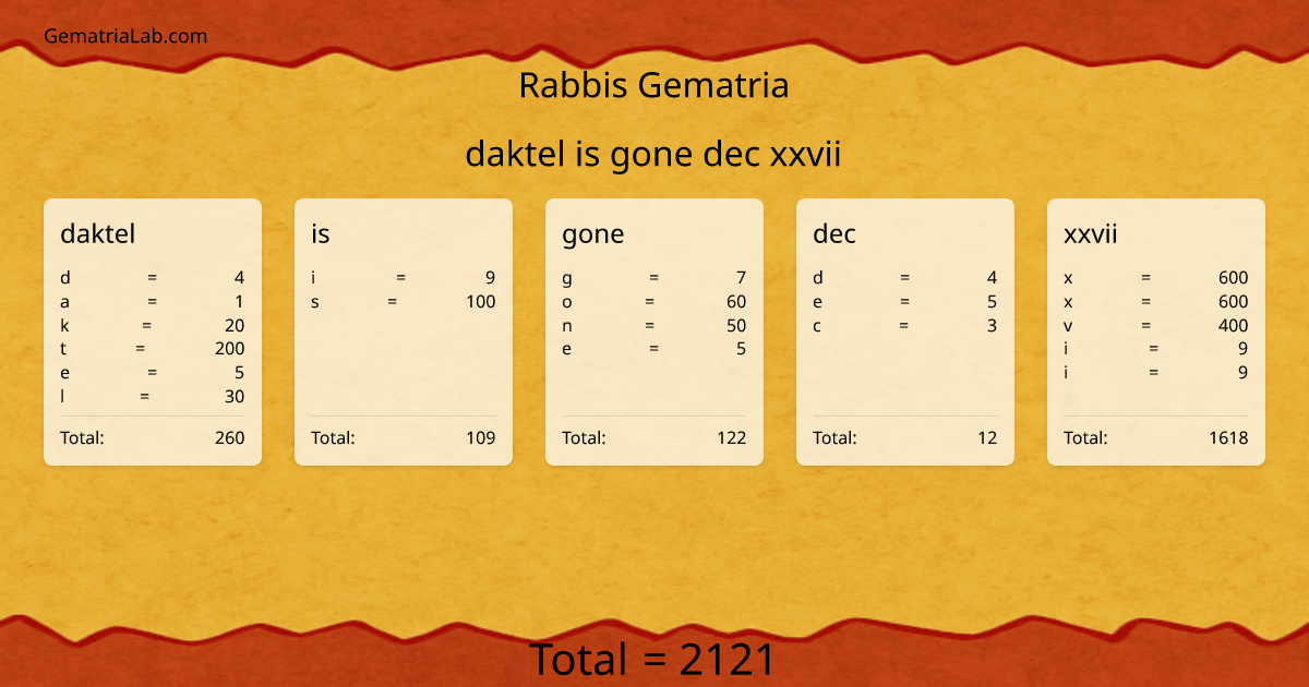 daktel is gone dec xxvii in rabbis Gematria
